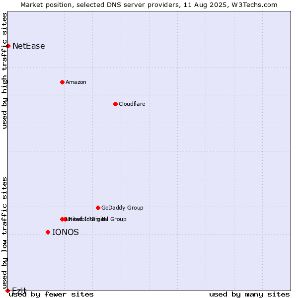Market position of IONOS vs. Ezit vs. NetEase