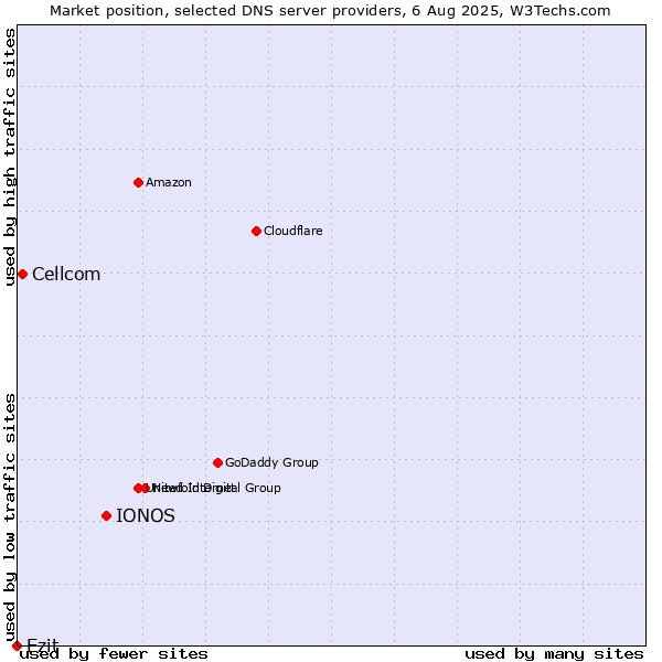 Market position of IONOS vs. Cellcom vs. Ezit
