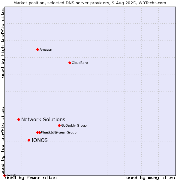 Market position of IONOS vs. Network Solutions vs. Ezit