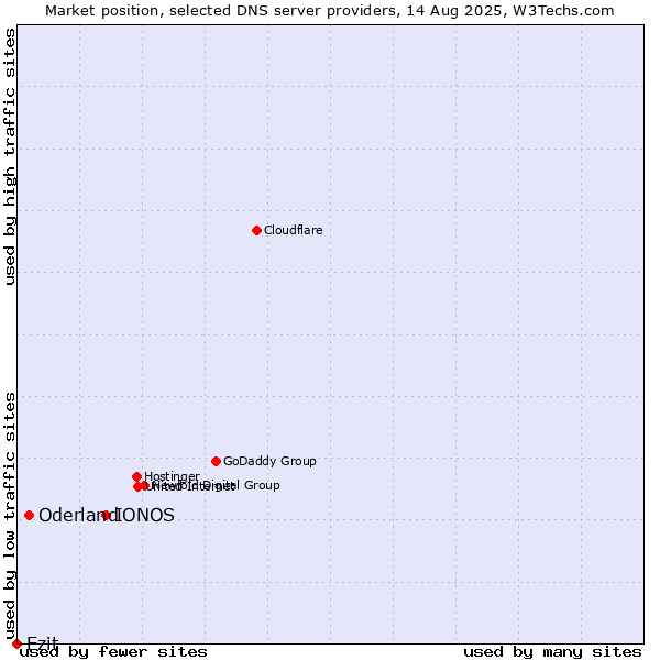 Market position of IONOS vs. Oderland vs. Ezit