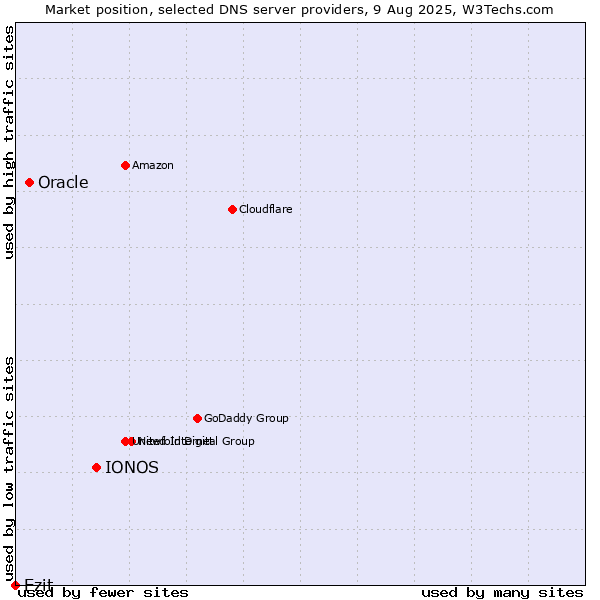 Market position of IONOS vs. Oracle vs. Ezit