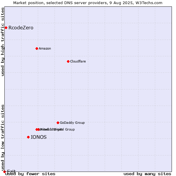 Market position of IONOS vs. RcodeZero vs. Ezit