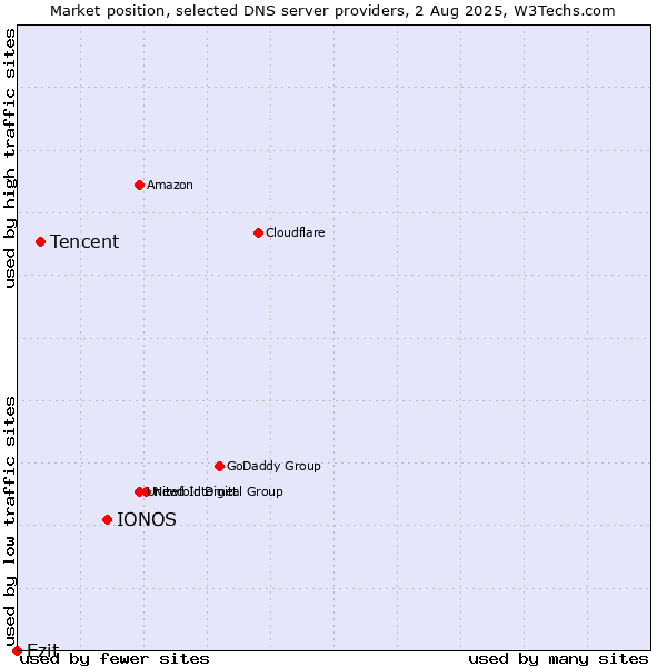 Market position of IONOS vs. Tencent vs. Ezit