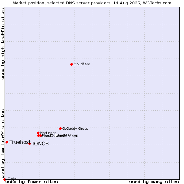 Market position of IONOS vs. Truehost vs. Ezit