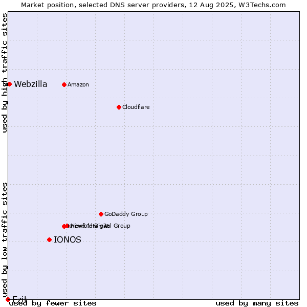 Market position of IONOS vs. Ezit vs. Webzilla