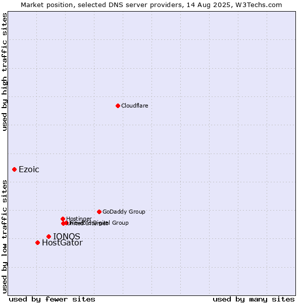 Market position of IONOS vs. HostGator vs. Ezoic