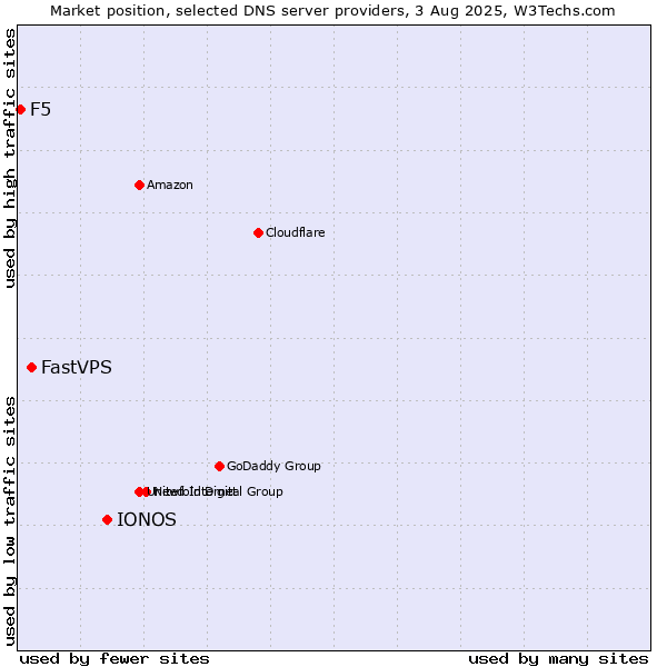 Market position of IONOS vs. FastVPS vs. F5