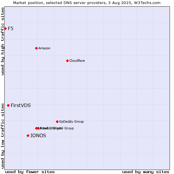 Market position of IONOS vs. FirstVDS vs. F5