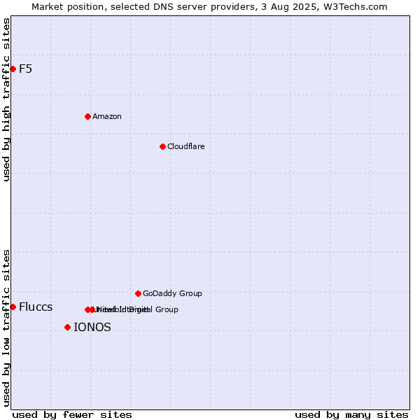 Market position of IONOS vs. Fluccs vs. F5