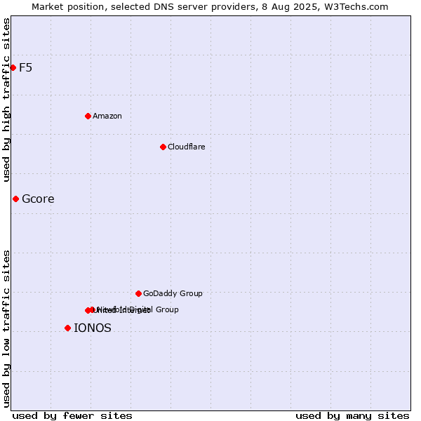 Market position of IONOS vs. Gcore vs. F5