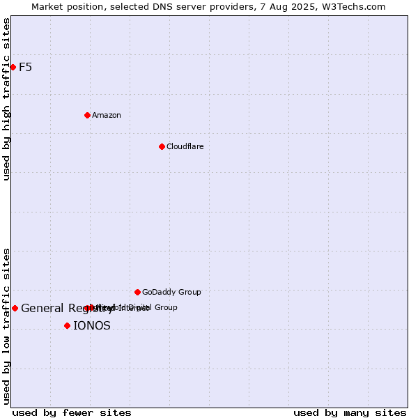 Market position of IONOS vs. General Registry vs. F5