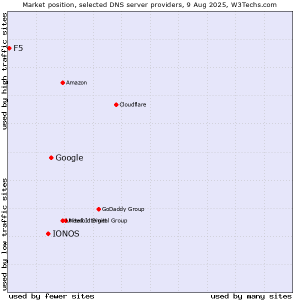 Market position of Google vs. IONOS vs. F5