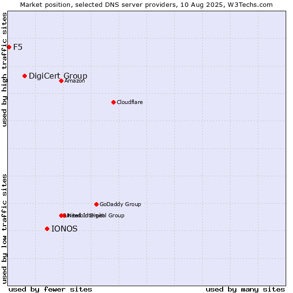Market position of IONOS vs. DigiCert Group vs. F5
