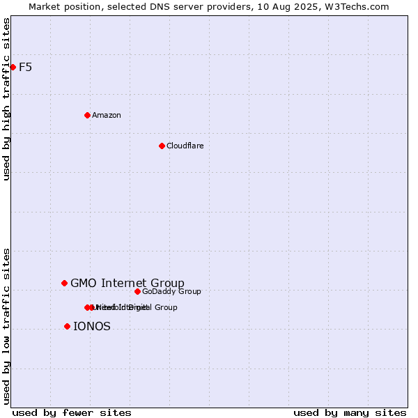 Market position of IONOS vs. GMO Internet Group vs. F5