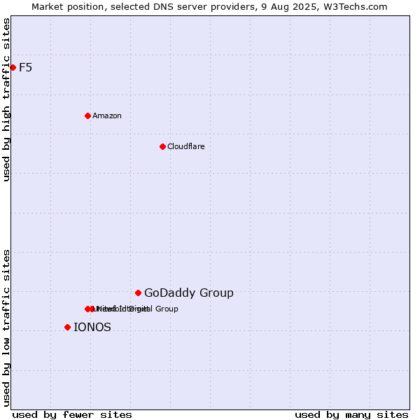 Market position of GoDaddy Group vs. IONOS vs. F5