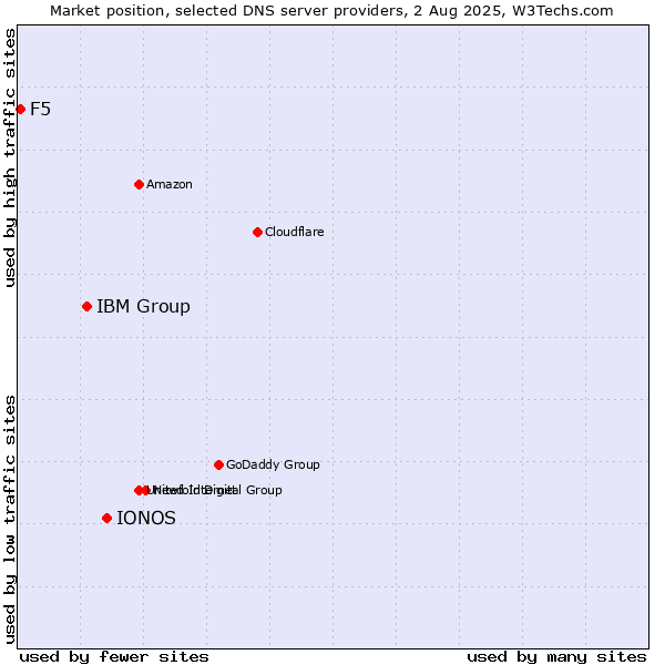 Market position of IONOS vs. IBM Group vs. F5