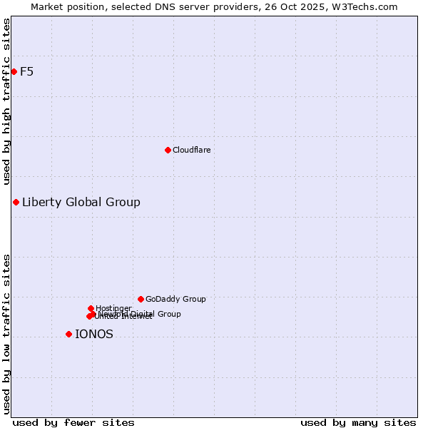 Market position of IONOS vs. Liberty Global Group vs. F5