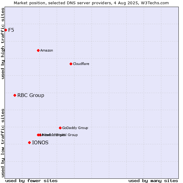 Market position of IONOS vs. RBC Group vs. F5