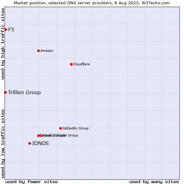 Market position of IONOS vs. F5 vs. Trillion Group