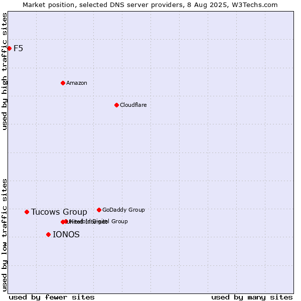 Market position of IONOS vs. Tucows Group vs. F5