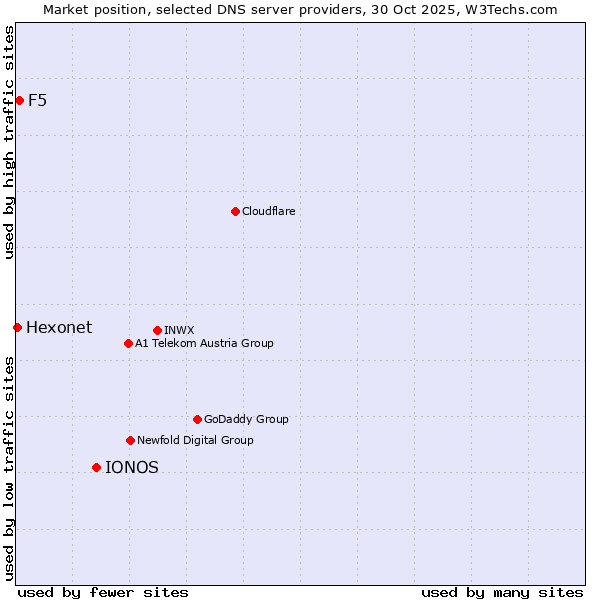 Market position of IONOS vs. F5 vs. Hexonet