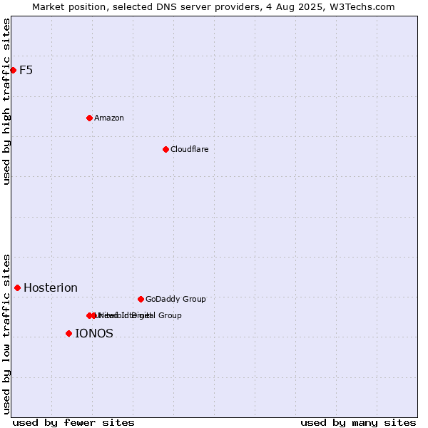 Market position of IONOS vs. Hosterion vs. F5