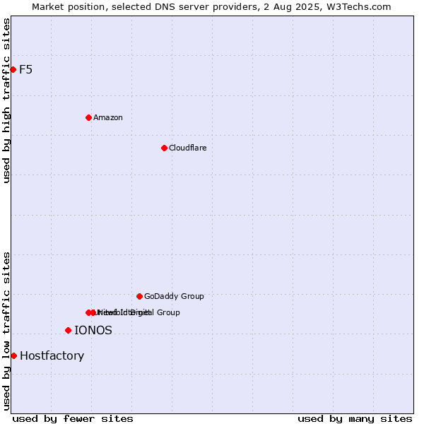 Market position of IONOS vs. Hostfactory vs. F5