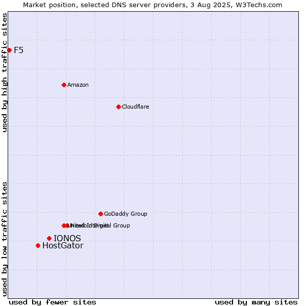 Market position of IONOS vs. HostGator vs. F5
