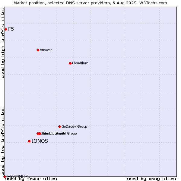 Market position of IONOS vs. F5 vs. HostMDs