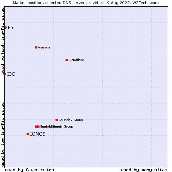 Market position of IONOS vs. F5 vs. I3C