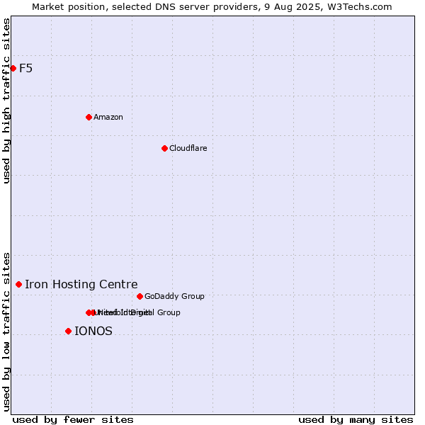 Market position of IONOS vs. Iron Hosting Centre vs. F5