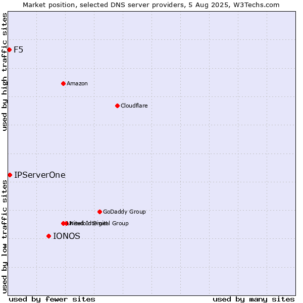 Market position of IONOS vs. IPServerOne vs. F5