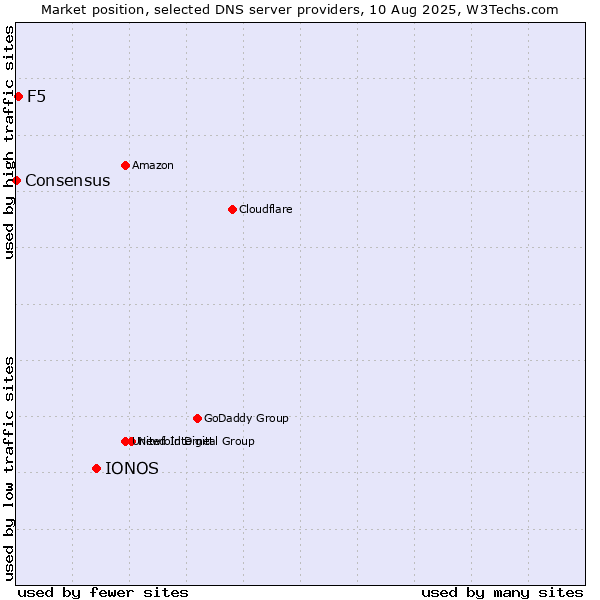 Market position of IONOS vs. F5 vs. Consensus