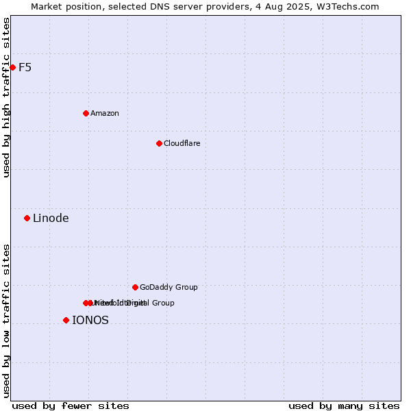 Market position of IONOS vs. Linode vs. F5
