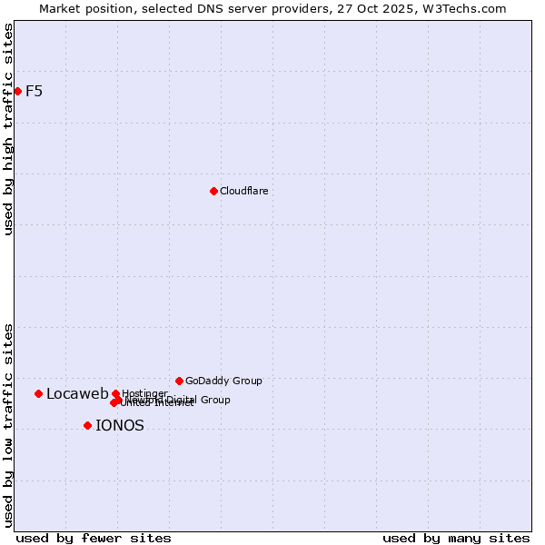 Market position of IONOS vs. Locaweb vs. F5