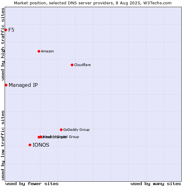 Market position of IONOS vs. Managed IP vs. F5
