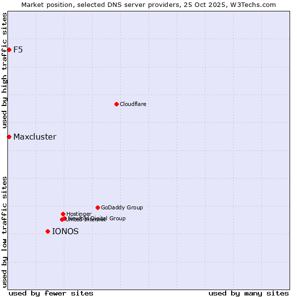 Market position of IONOS vs. F5 vs. Maxcluster