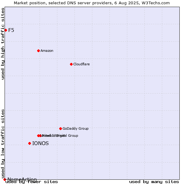 Market position of IONOS vs. F5 vs. NameAction