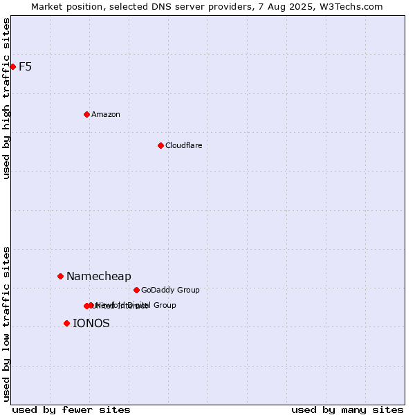 Market position of IONOS vs. Namecheap vs. F5