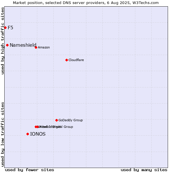 Market position of IONOS vs. Nameshield vs. F5