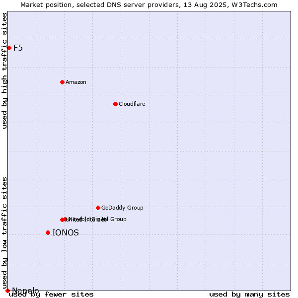 Market position of IONOS vs. F5 vs. Nanelo