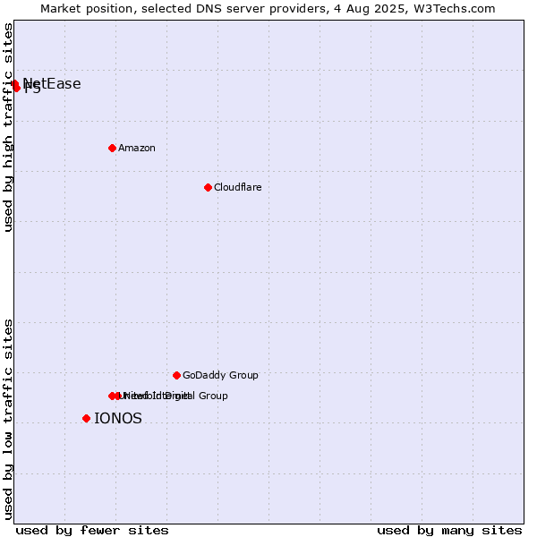 Market position of IONOS vs. F5 vs. NetEase