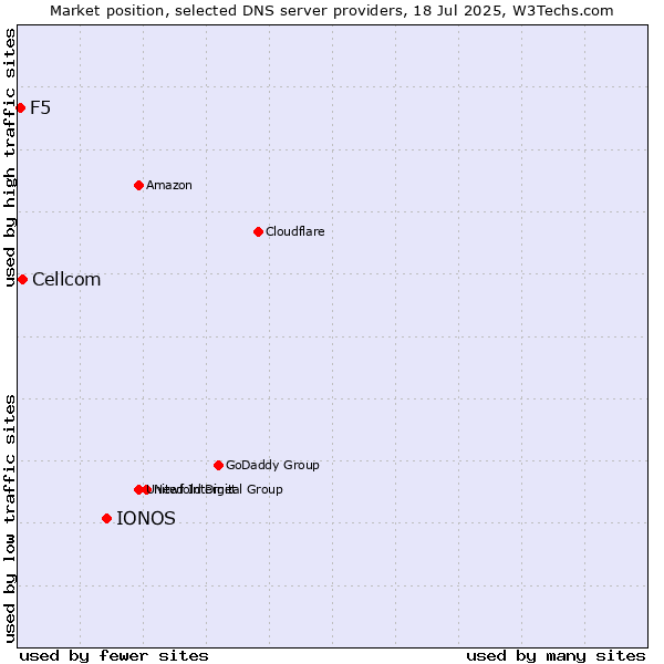 Market position of IONOS vs. Cellcom vs. F5