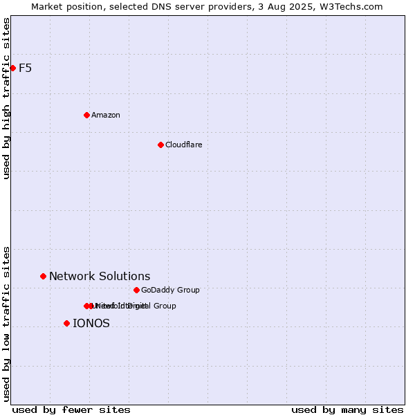 Market position of IONOS vs. Network Solutions vs. F5