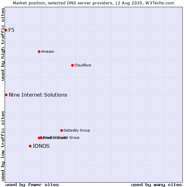 Market position of IONOS vs. Nine Internet Solutions vs. F5