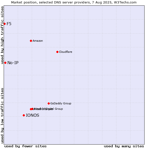 Market position of IONOS vs. No-IP vs. F5