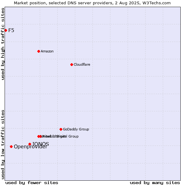 Market position of IONOS vs. Openprovider vs. F5