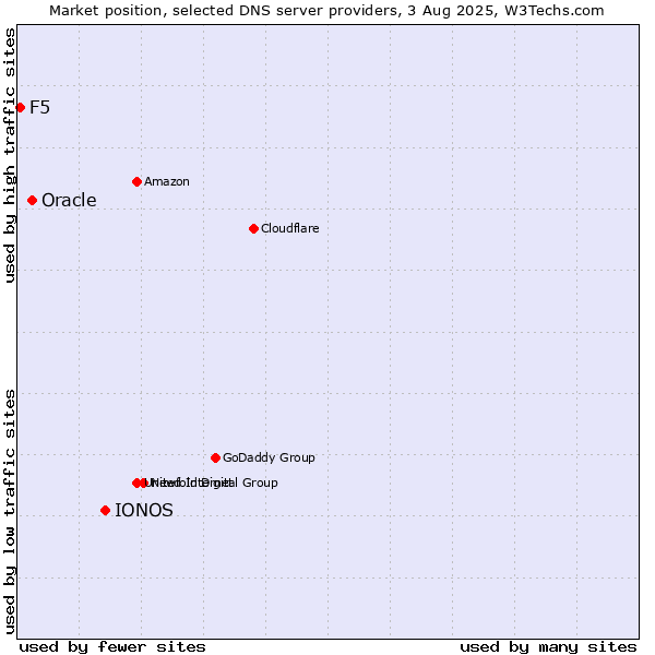 Market position of IONOS vs. Oracle vs. F5