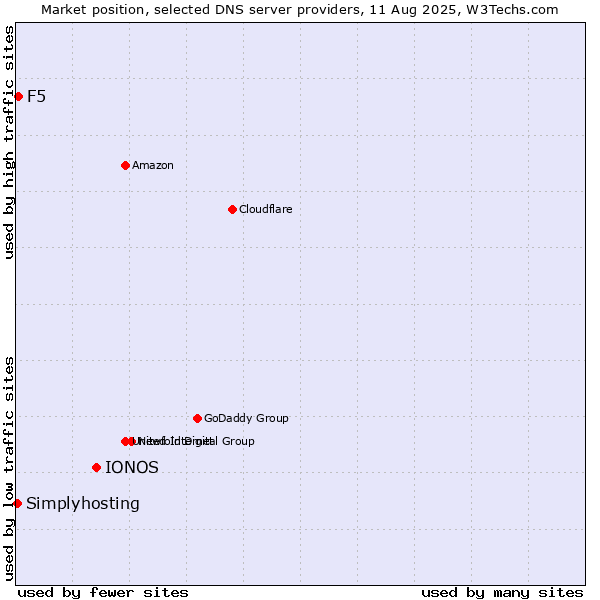 Market position of IONOS vs. F5 vs. Simplyhosting