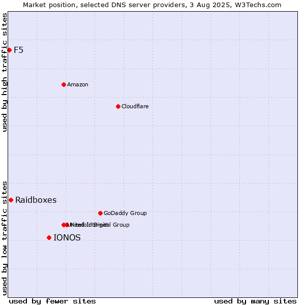 Market position of IONOS vs. Raidboxes vs. F5